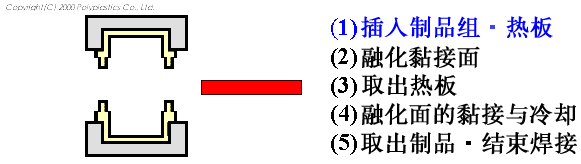 热板焊接机焊接步骤