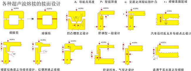 超声波焊接熔接面设计